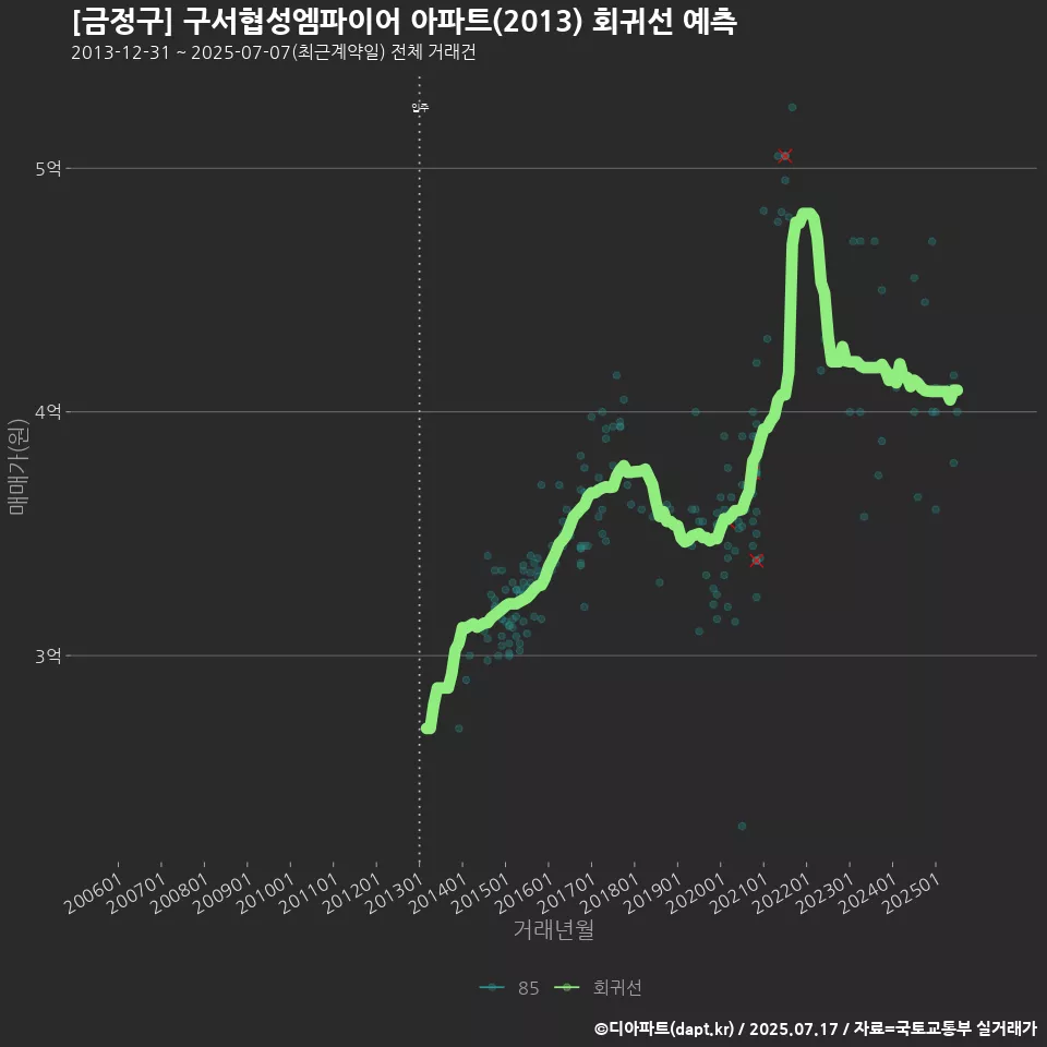 [금정구] 구서협성엠파이어 아파트(2013) 회귀선 예측