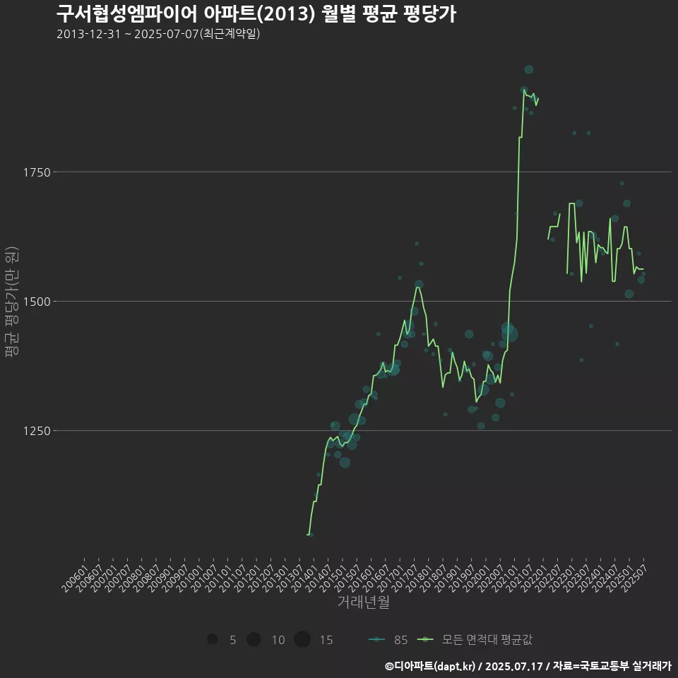 구서협성엠파이어 아파트(2013) 월별 평균 평당가