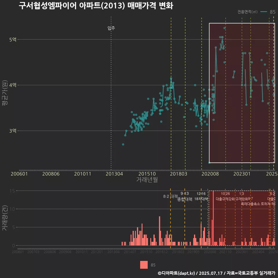 구서협성엠파이어 아파트(2013) 매매가격 변화