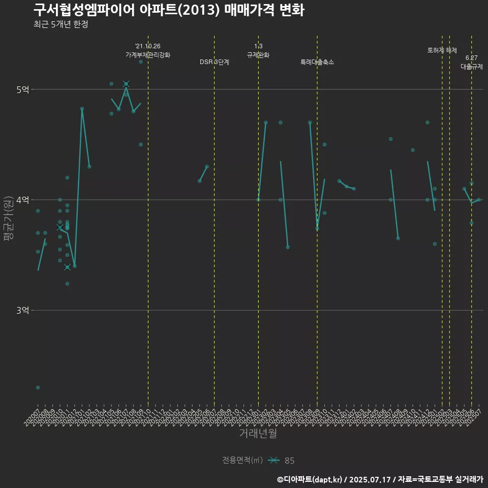 구서협성엠파이어 아파트(2013) 매매가격 변화