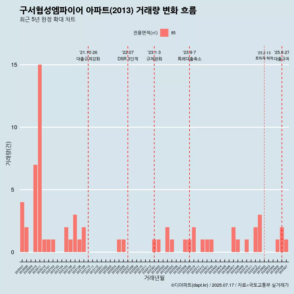 구서협성엠파이어 아파트(2013) 거래량 변화 흐름