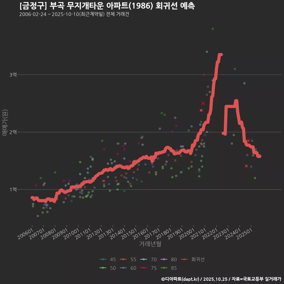 [금정구] 부곡 무지개타운 아파트(1986) 회귀선 예측