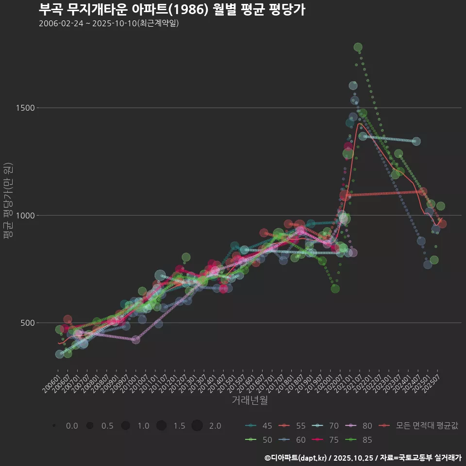 부곡 무지개타운 아파트(1986) 월별 평균 평당가