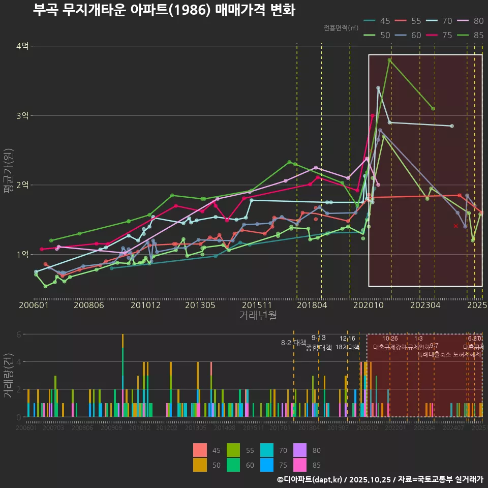 부곡 무지개타운 아파트(1986) 매매가격 변화