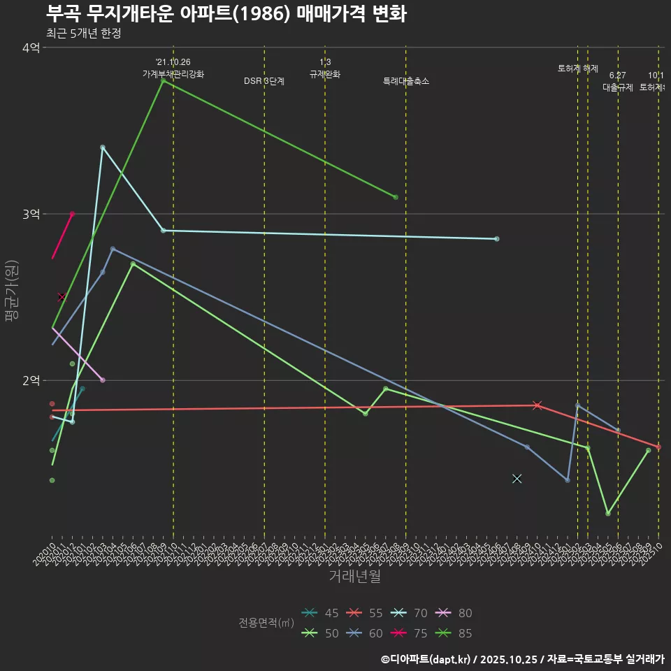 부곡 무지개타운 아파트(1986) 매매가격 변화