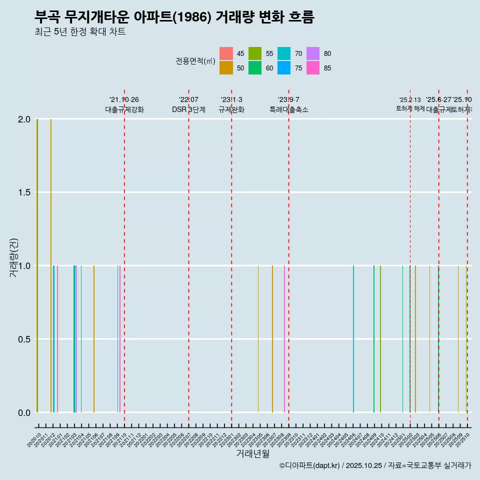 부곡 무지개타운 아파트(1986) 거래량 변화 흐름