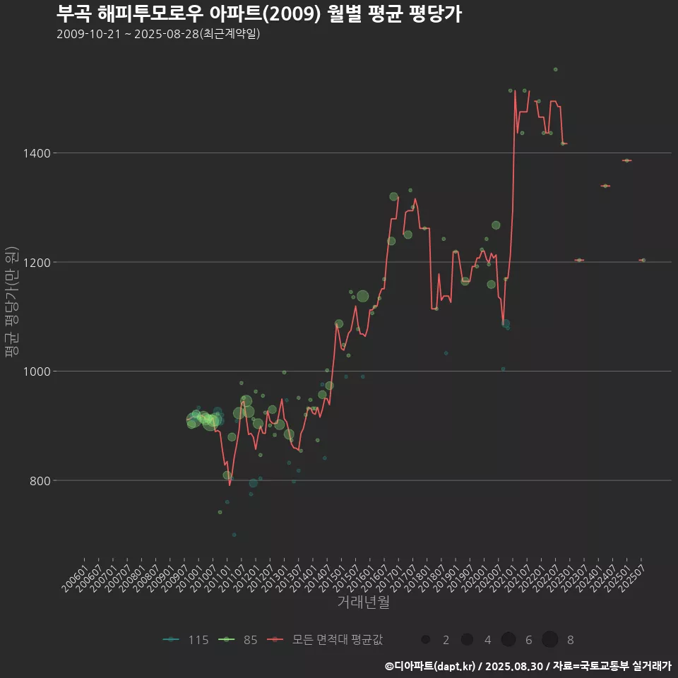 부곡 해피투모로우 아파트(2009) 월별 평균 평당가