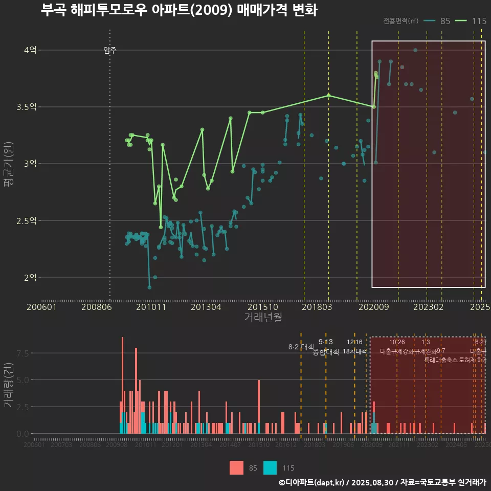부곡 해피투모로우 아파트(2009) 매매가격 변화