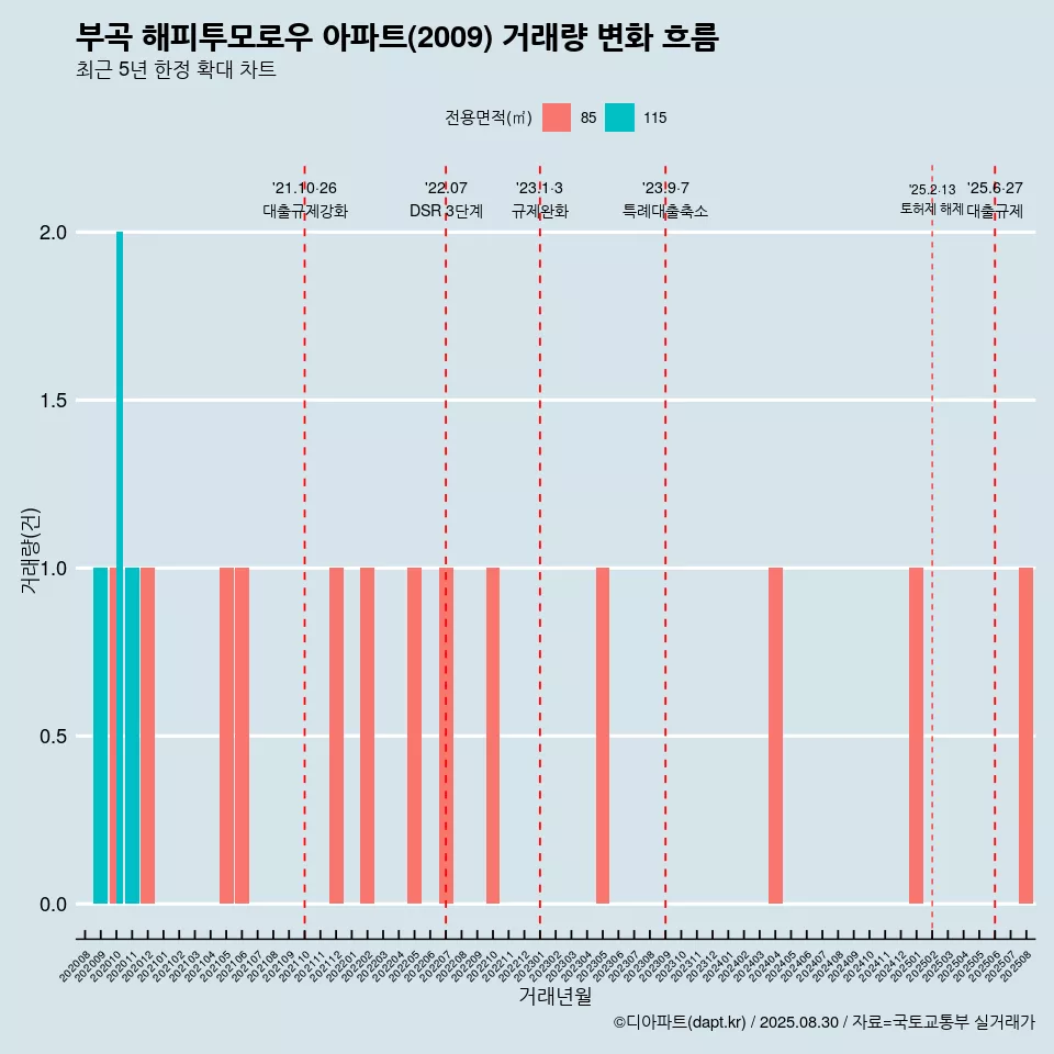 부곡 해피투모로우 아파트(2009) 거래량 변화 흐름