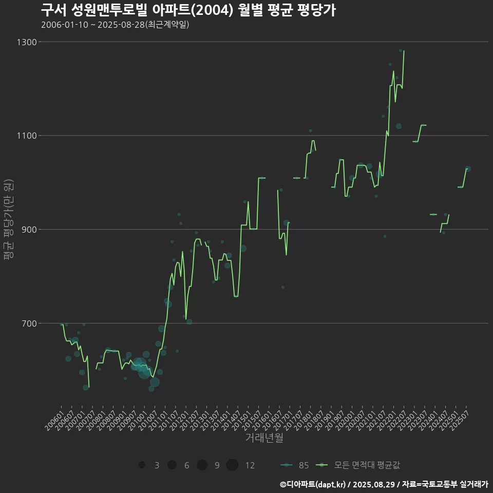 구서 성원맨투로빌 아파트(2004) 월별 평균 평당가