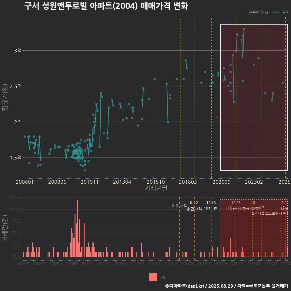 구서 성원맨투로빌 아파트(2004) 매매가격 변화