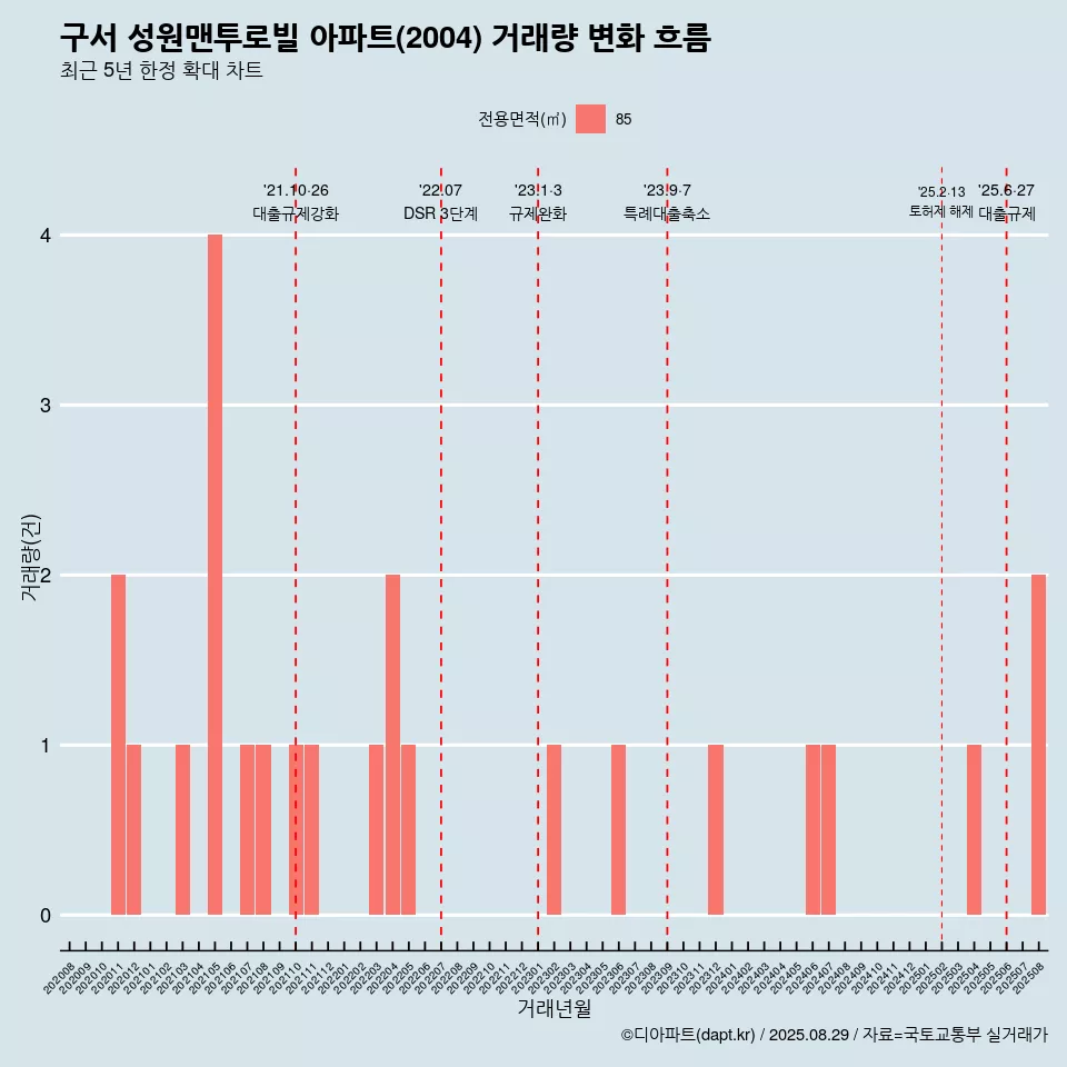 구서 성원맨투로빌 아파트(2004) 거래량 변화 흐름