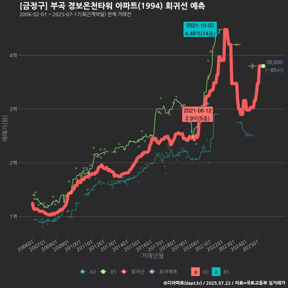 [금정구] 부곡 경보온천타워 아파트(1994) 회귀선 예측