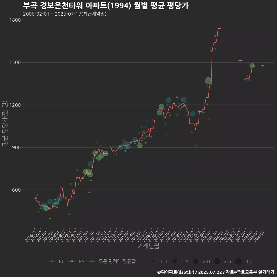 부곡 경보온천타워 아파트(1994) 월별 평균 평당가
