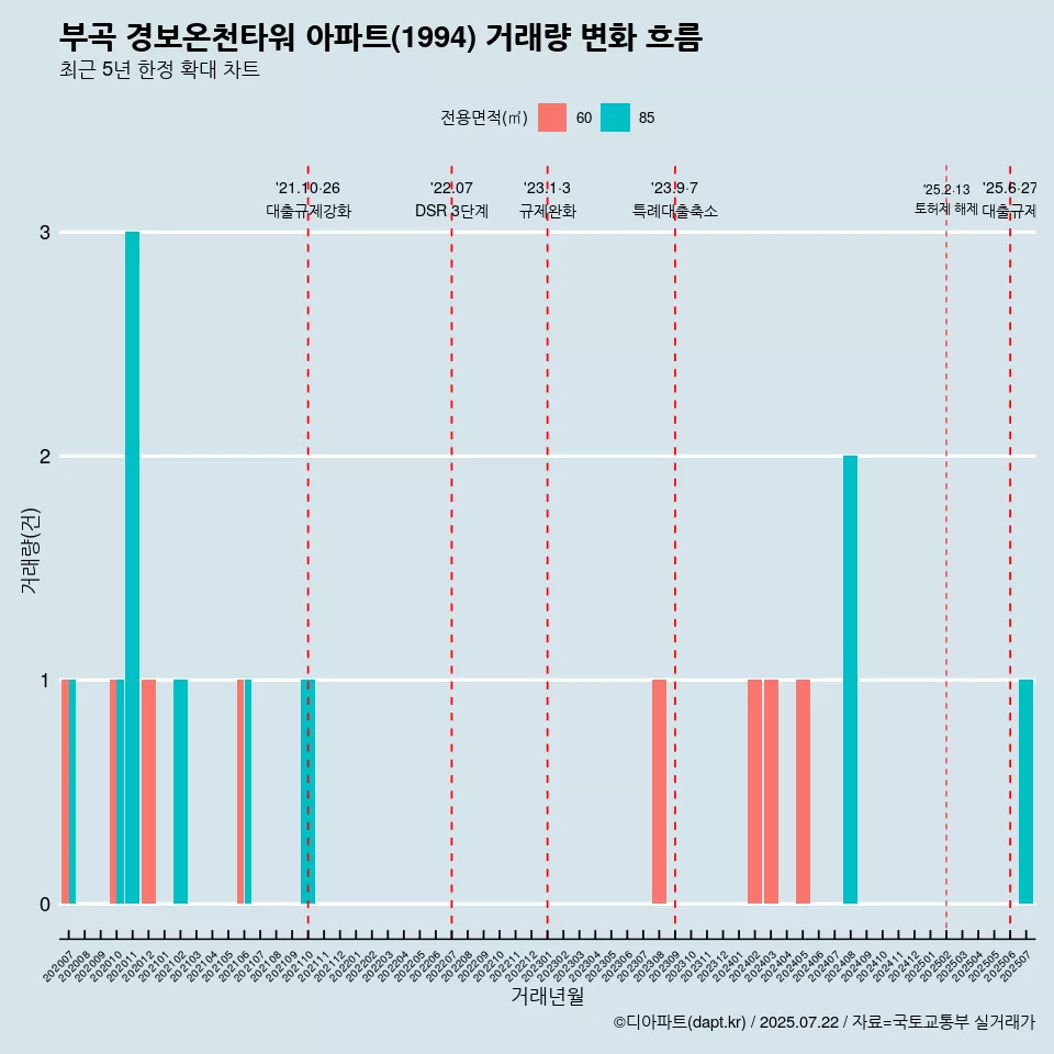 부곡 경보온천타워 아파트(1994) 거래량 변화 흐름