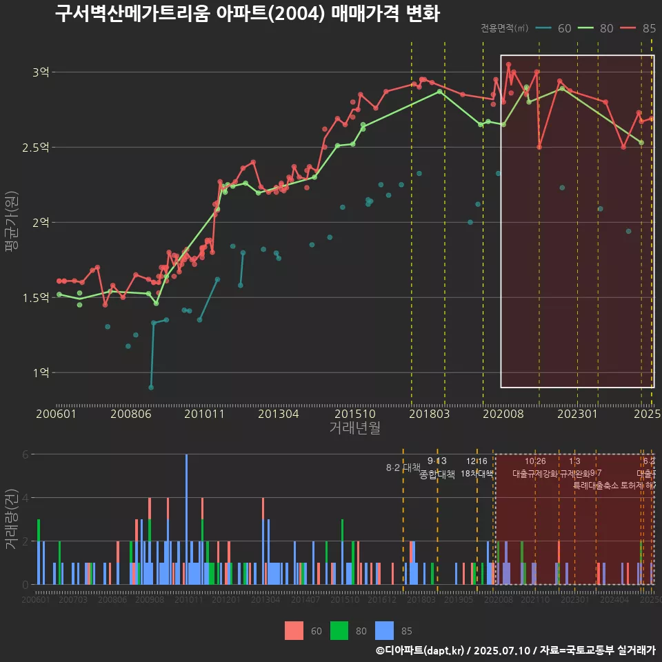 구서벽산메가트리움 아파트(2004) 매매가격 변화