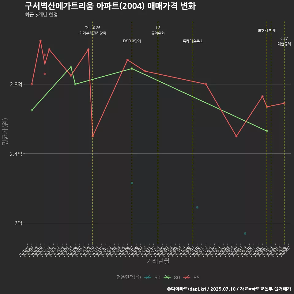 구서벽산메가트리움 아파트(2004) 매매가격 변화