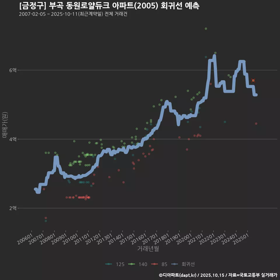 [금정구] 부곡 동원로얄듀크 아파트(2005) 회귀선 예측