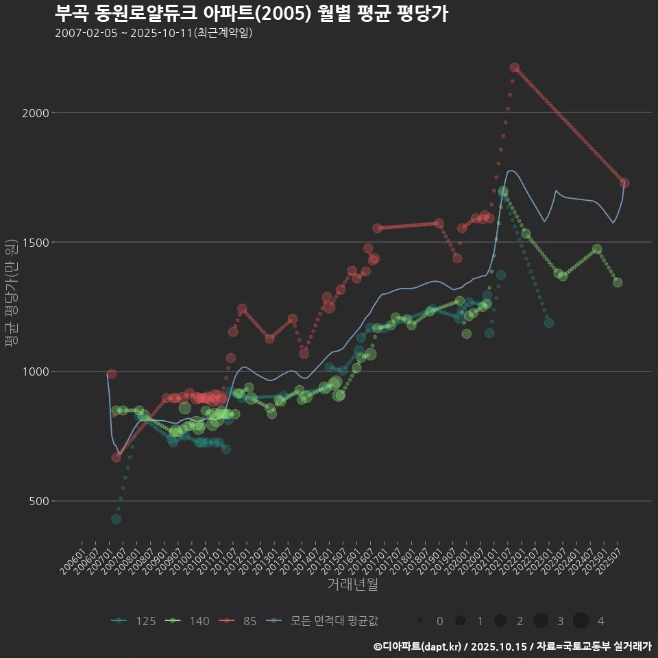 부곡 동원로얄듀크 아파트(2005) 월별 평균 평당가