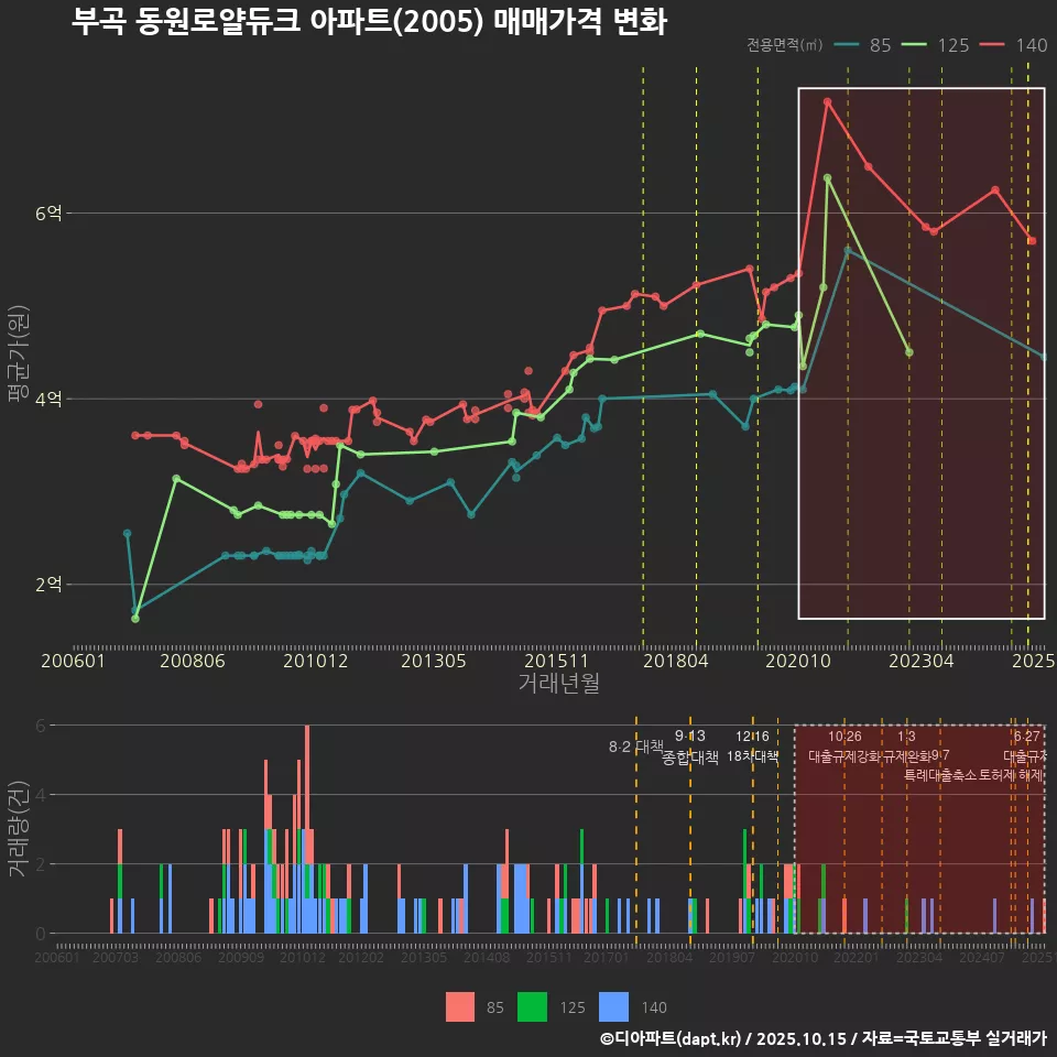 부곡 동원로얄듀크 아파트(2005) 매매가격 변화