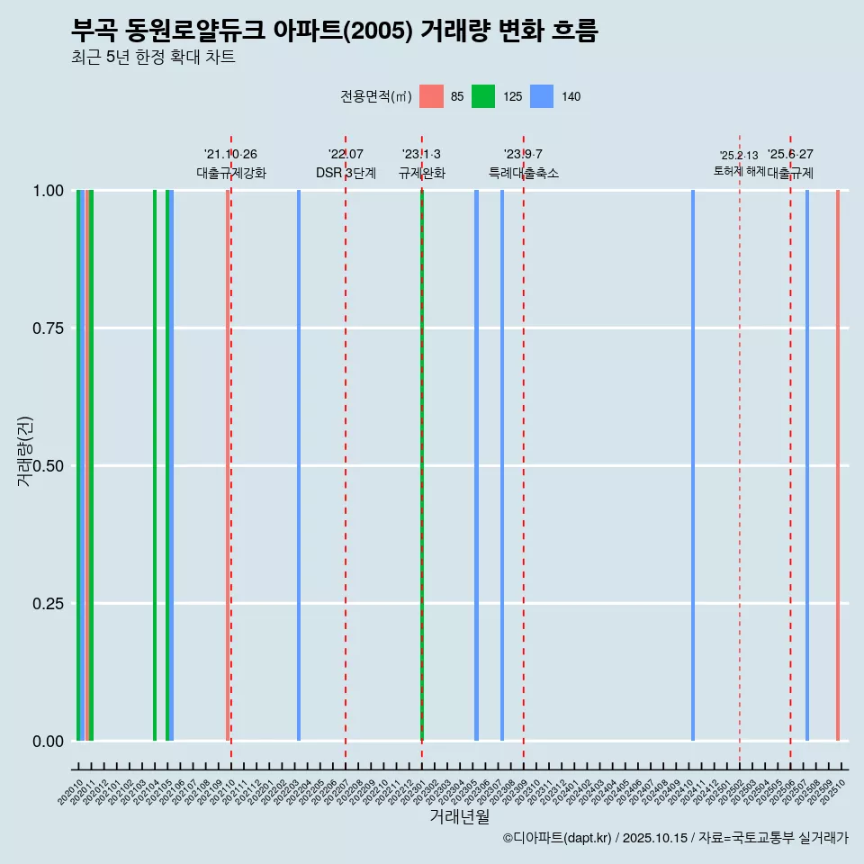 부곡 동원로얄듀크 아파트(2005) 거래량 변화 흐름