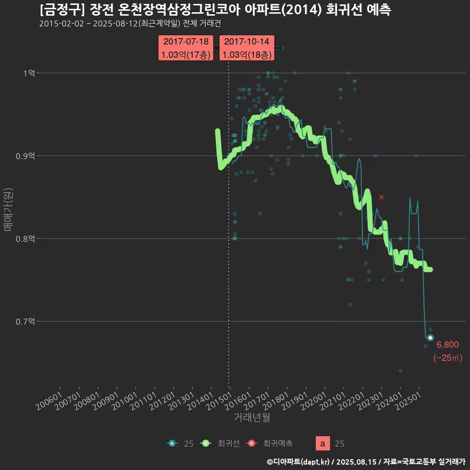 [금정구] 장전 온천장역삼정그린코아 아파트(2014) 회귀선 예측