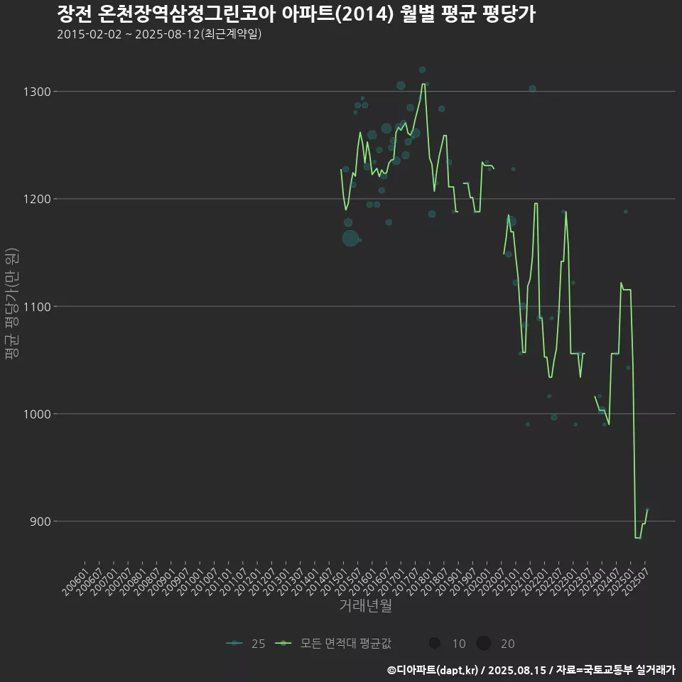 장전 온천장역삼정그린코아 아파트(2014) 월별 평균 평당가