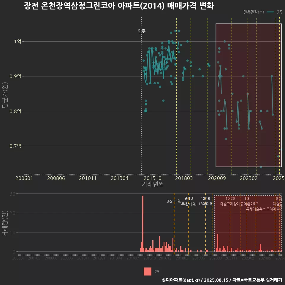 장전 온천장역삼정그린코아 아파트(2014) 매매가격 변화