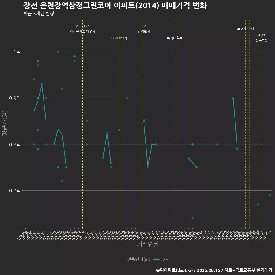 장전 온천장역삼정그린코아 아파트(2014) 매매가격 변화