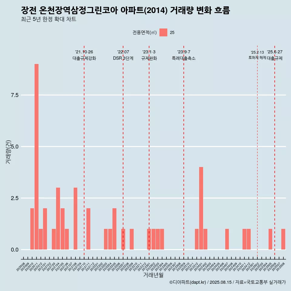 장전 온천장역삼정그린코아 아파트(2014) 거래량 변화 흐름