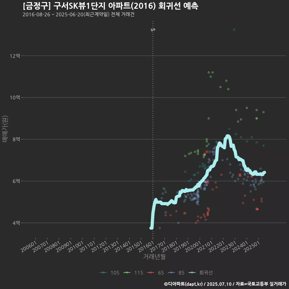 [금정구] 구서SK뷰1단지 아파트(2016) 회귀선 예측