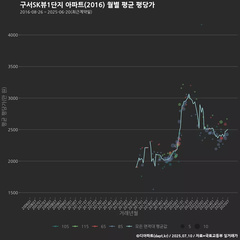 구서SK뷰1단지 아파트(2016) 월별 평균 평당가
