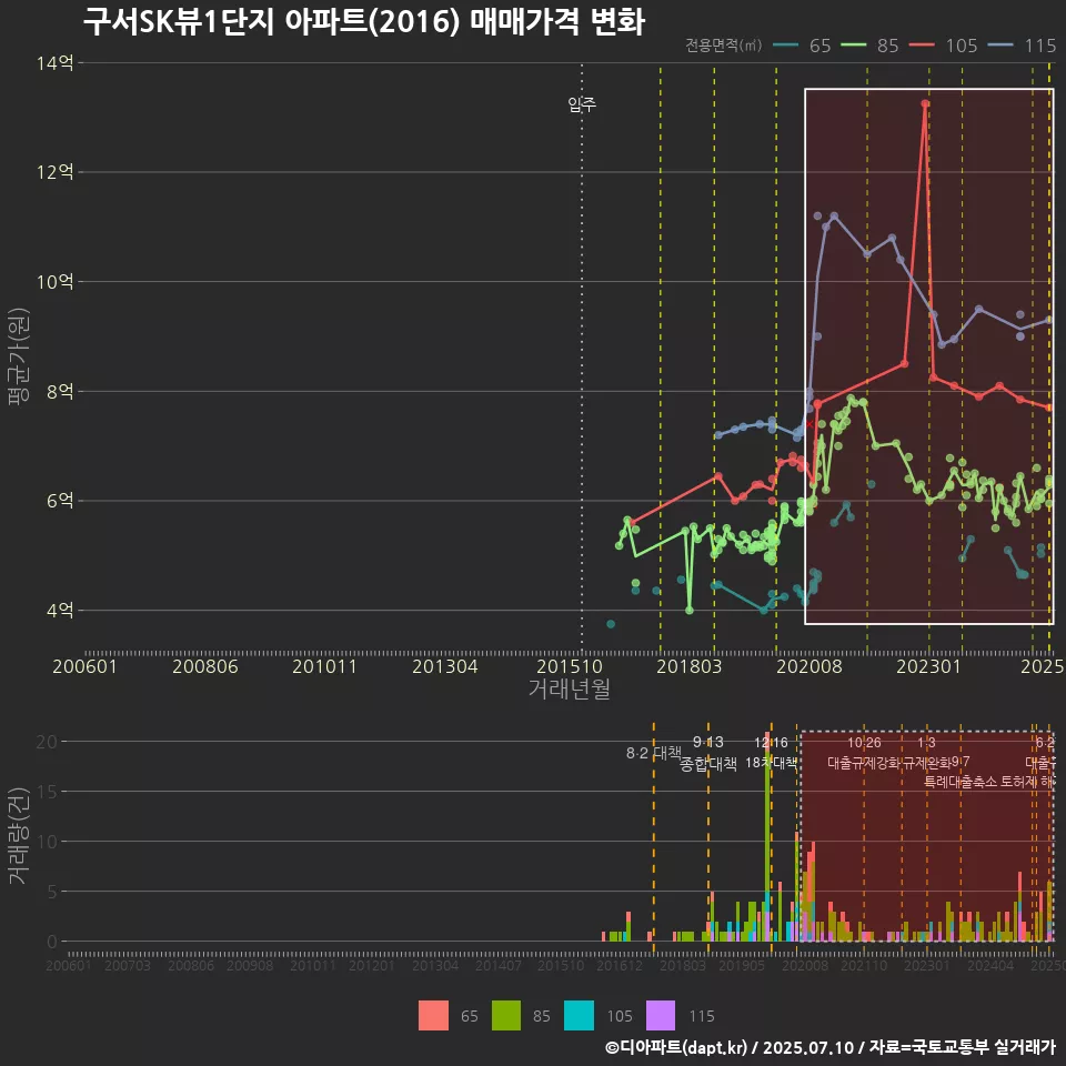 구서SK뷰1단지 아파트(2016) 매매가격 변화