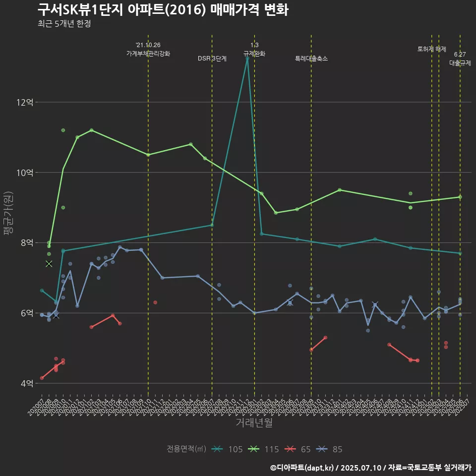 구서SK뷰1단지 아파트(2016) 매매가격 변화