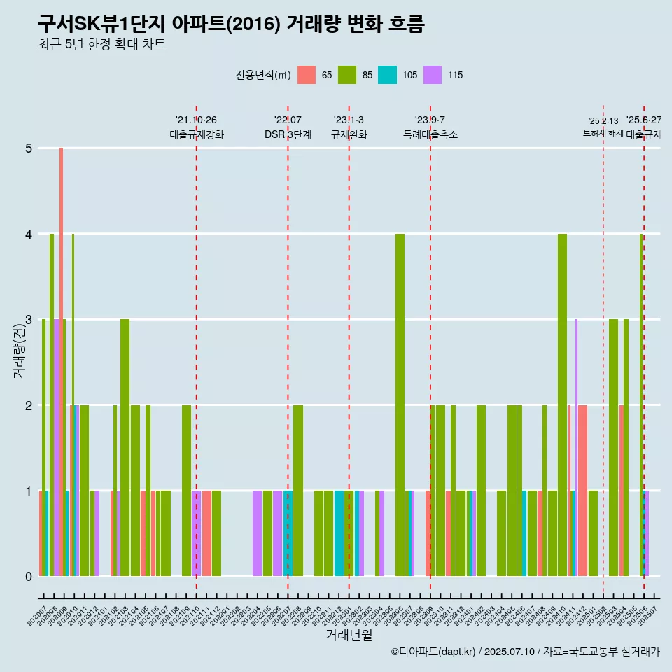 구서SK뷰1단지 아파트(2016) 거래량 변화 흐름