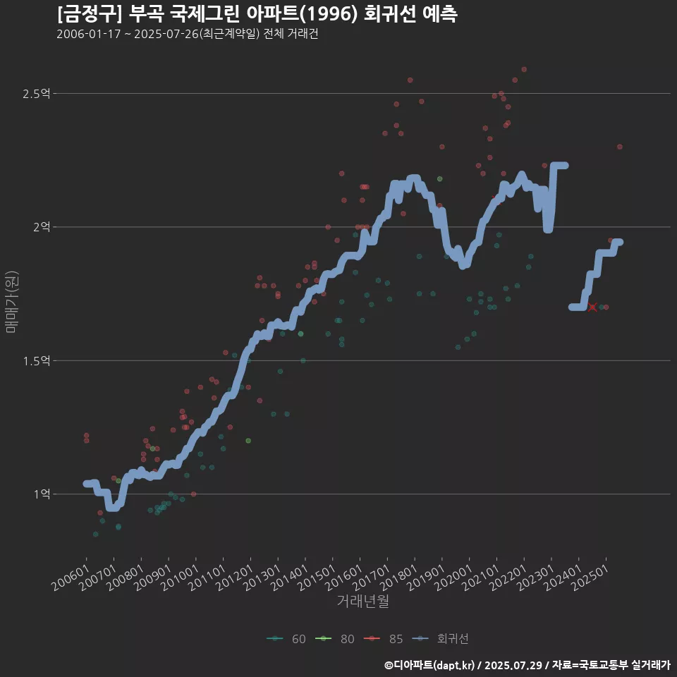 [금정구] 부곡 국제그린 아파트(1996) 회귀선 예측