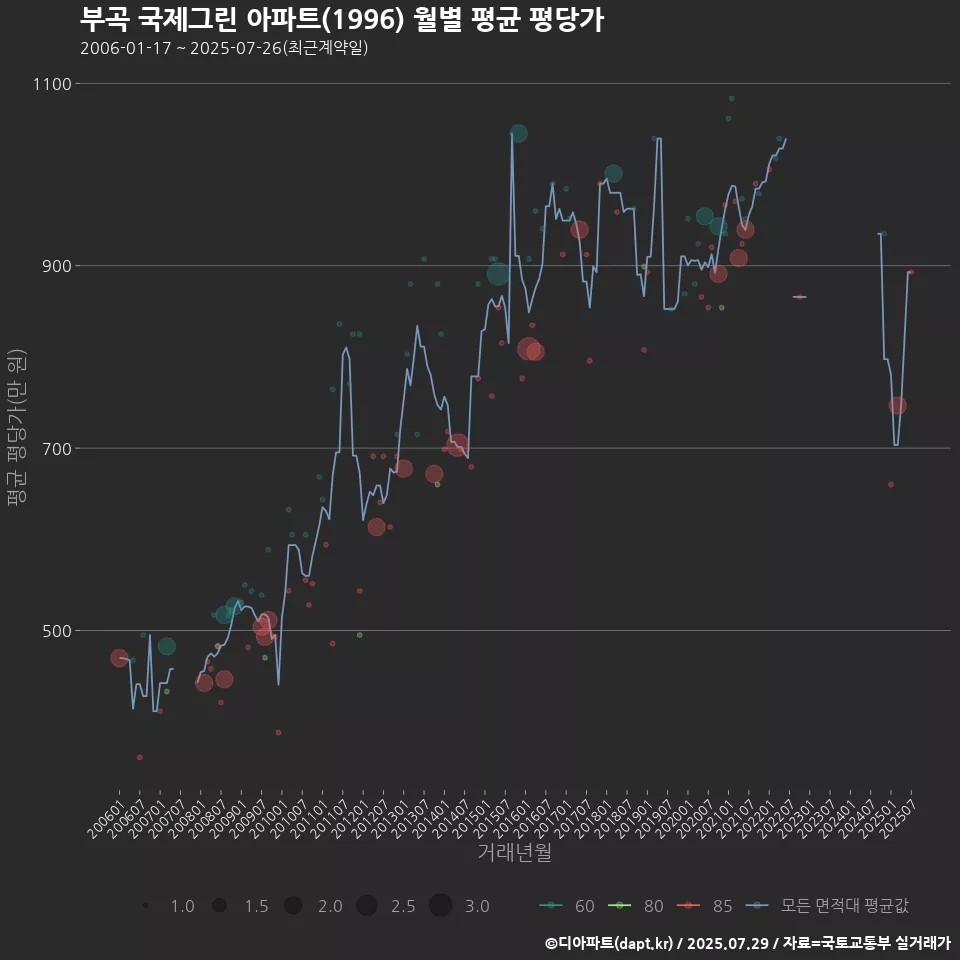 부곡 국제그린 아파트(1996) 월별 평균 평당가