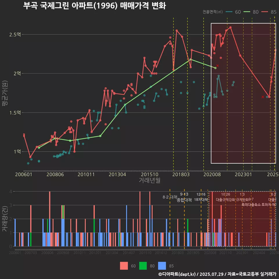 부곡 국제그린 아파트(1996) 매매가격 변화