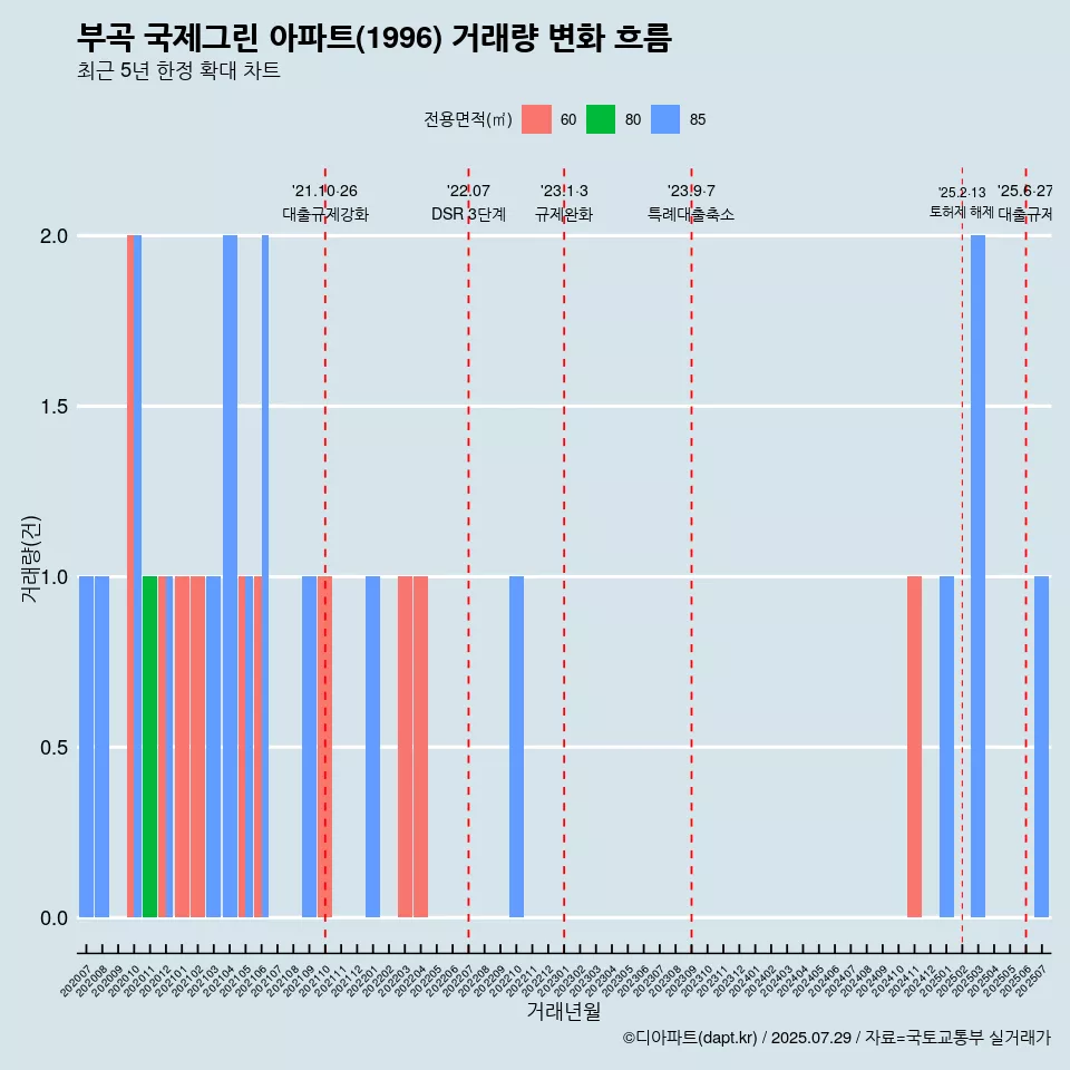 부곡 국제그린 아파트(1996) 거래량 변화 흐름
