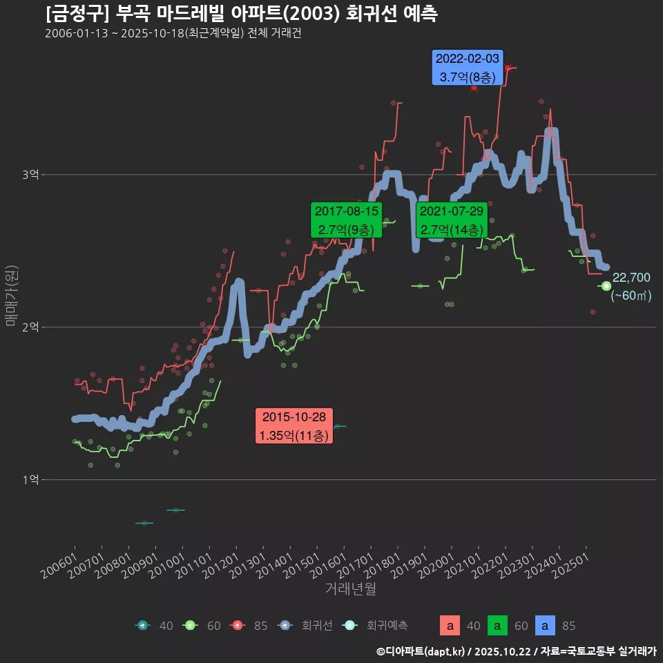 [금정구] 부곡 마드레빌 아파트(2003) 회귀선 예측
