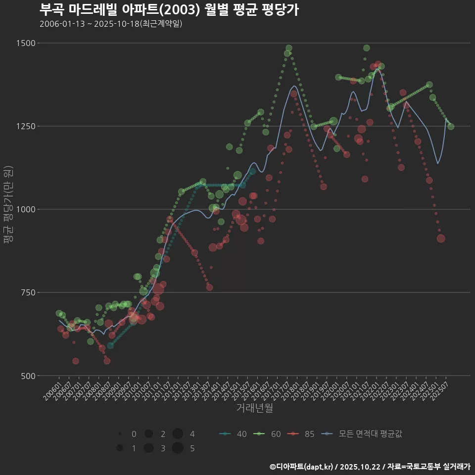 부곡 마드레빌 아파트(2003) 월별 평균 평당가
