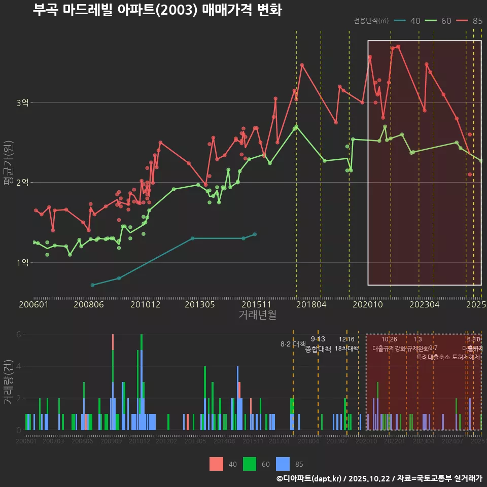부곡 마드레빌 아파트(2003) 매매가격 변화
