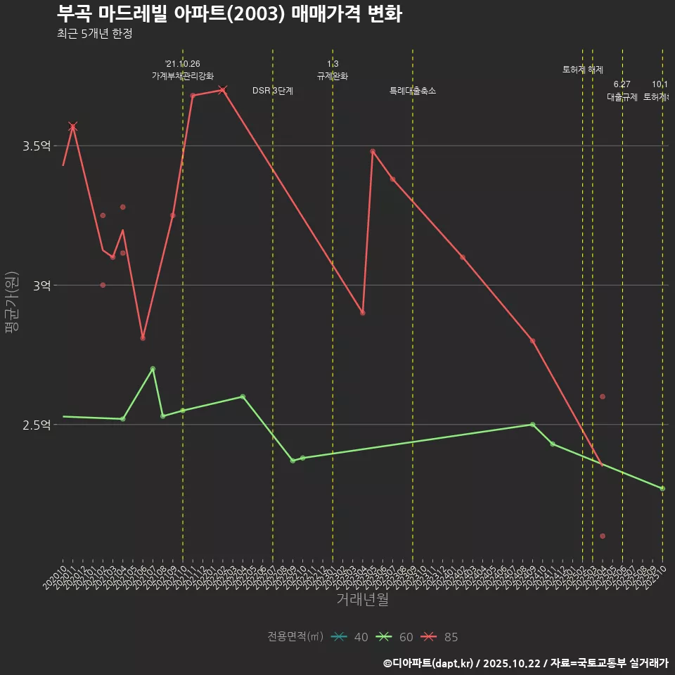 부곡 마드레빌 아파트(2003) 매매가격 변화