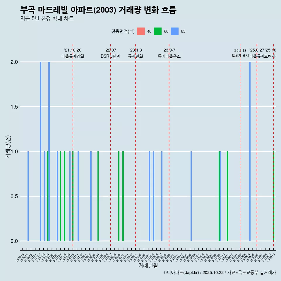 부곡 마드레빌 아파트(2003) 거래량 변화 흐름