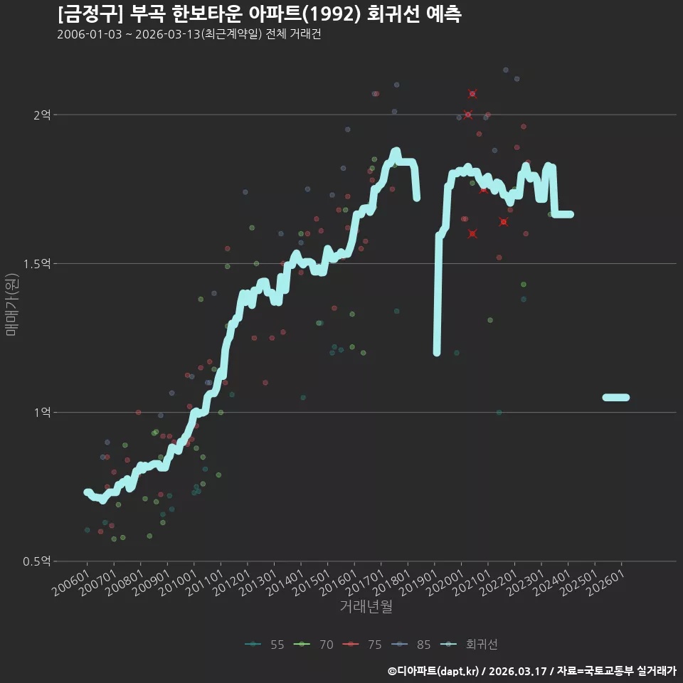 [금정구] 부곡 한보타운 아파트(1992) 회귀선 예측