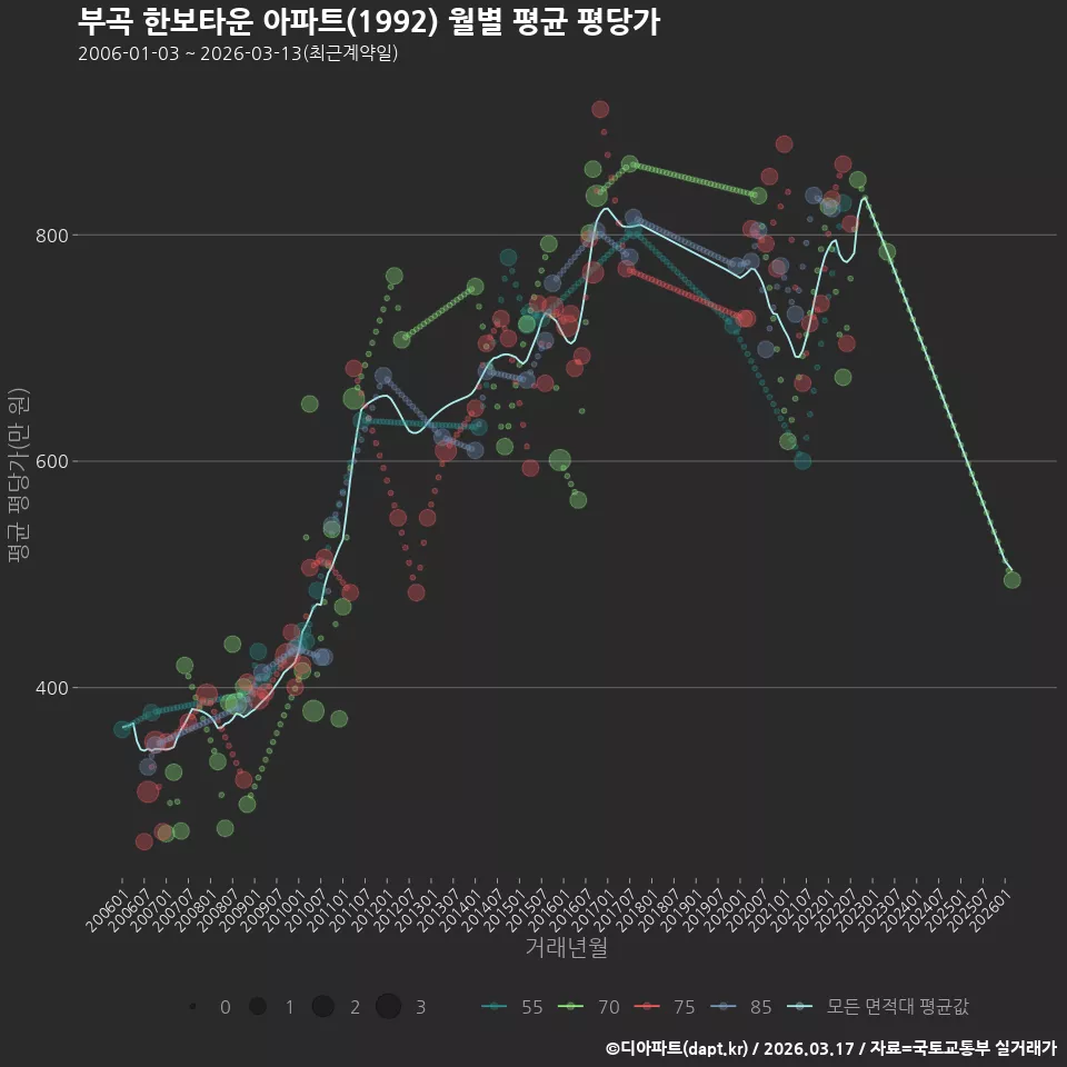 부곡 한보타운 아파트(1992) 월별 평균 평당가