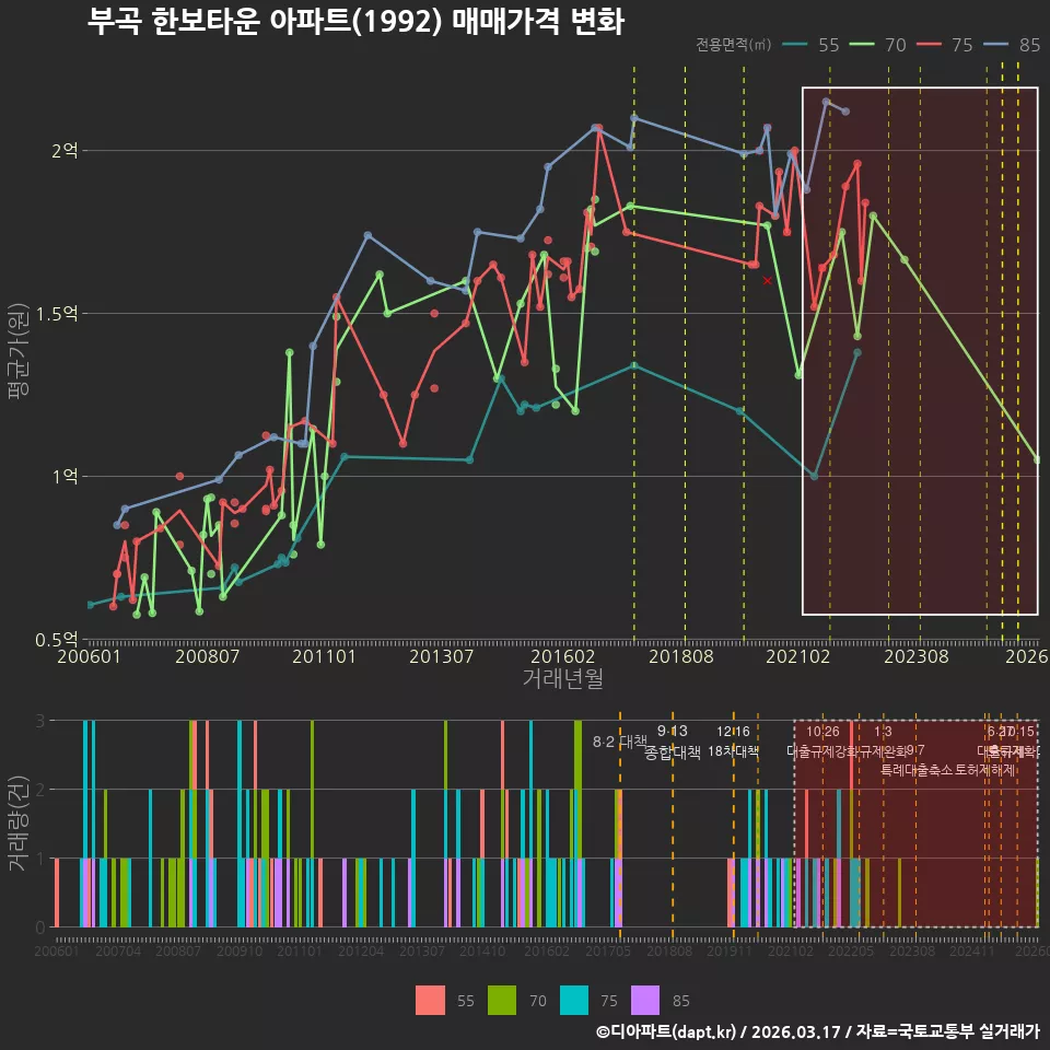 부곡 한보타운 아파트(1992) 매매가격 변화