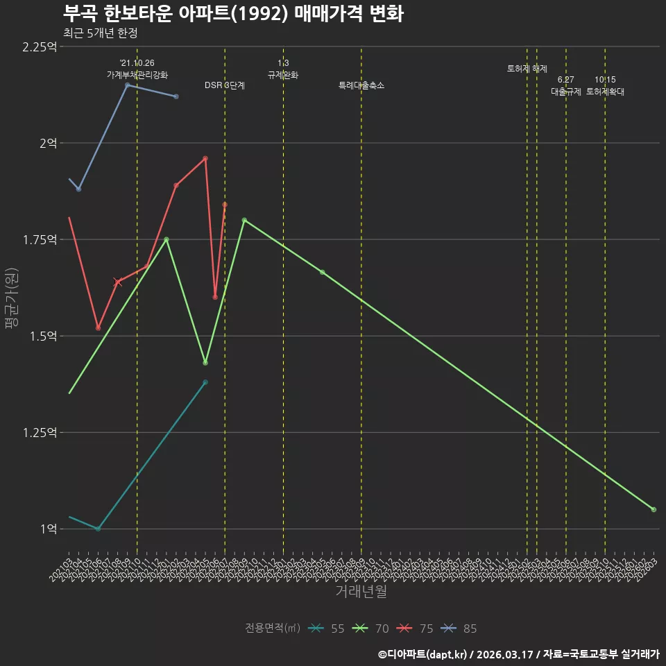 부곡 한보타운 아파트(1992) 매매가격 변화