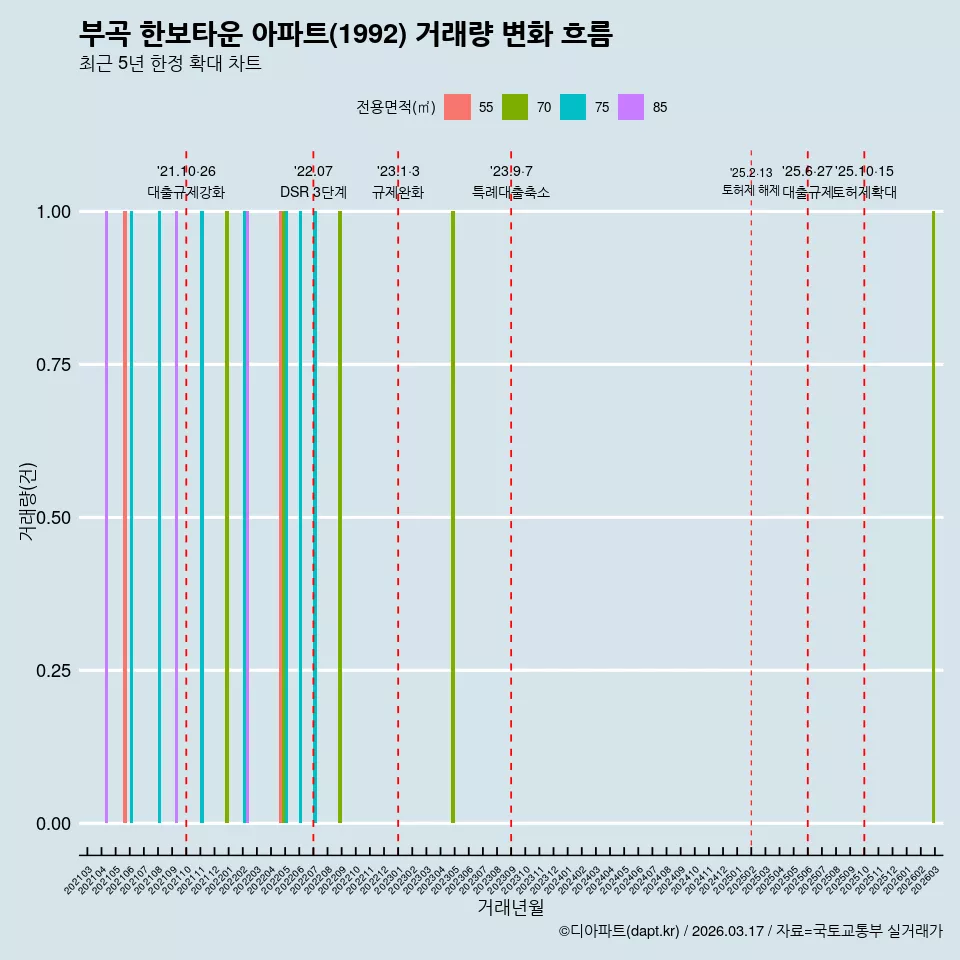 부곡 한보타운 아파트(1992) 거래량 변화 흐름