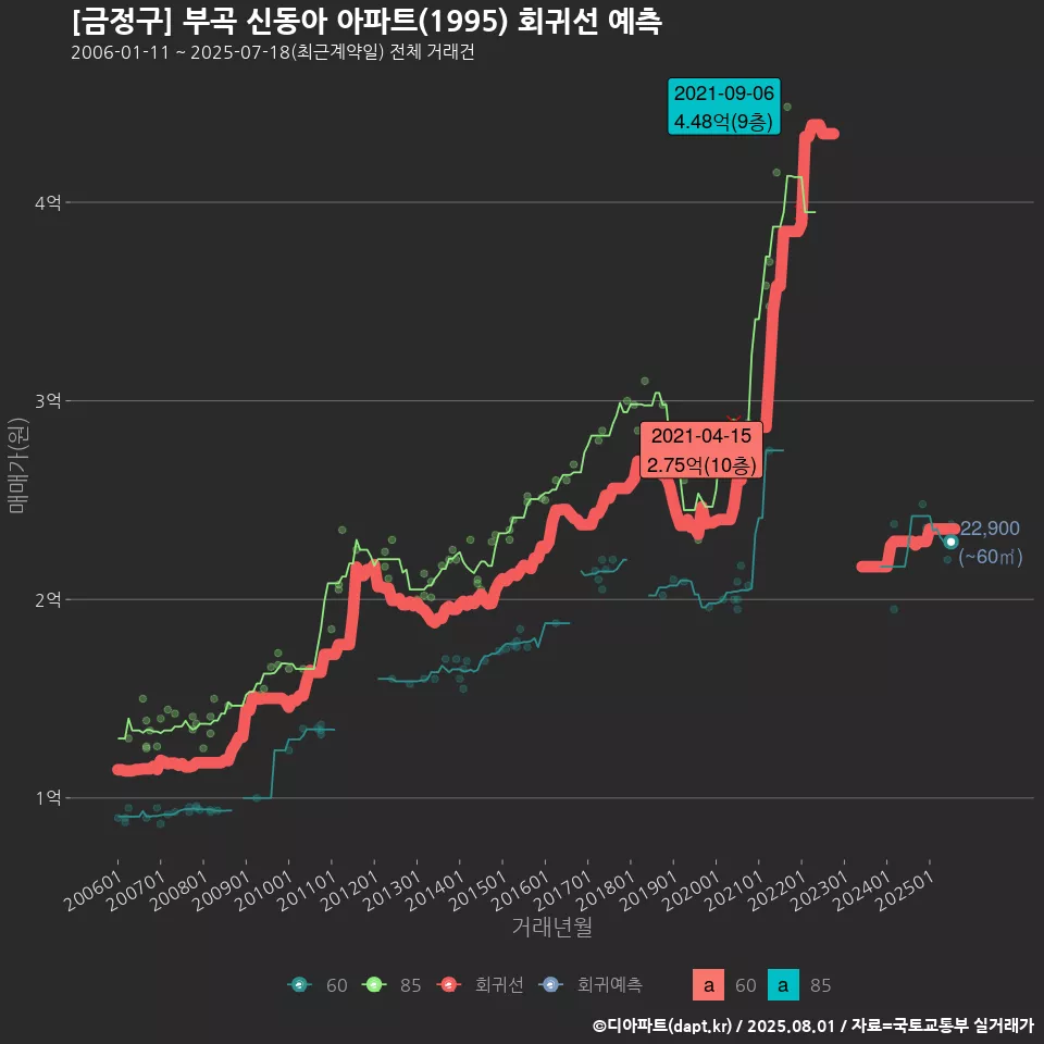 [금정구] 부곡 신동아 아파트(1995) 회귀선 예측